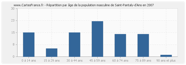Répartition par âge de la population masculine de Saint-Pantaly-d'Ans en 2007