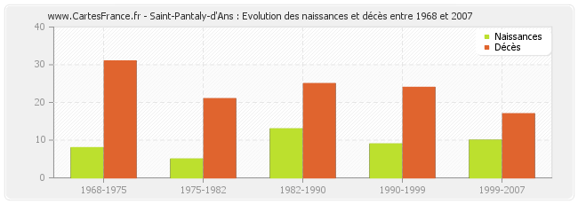 Saint-Pantaly-d'Ans : Evolution des naissances et décès entre 1968 et 2007