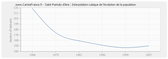 Saint-Pantaly-d'Ans : Interpolation cubique de l'évolution de la population