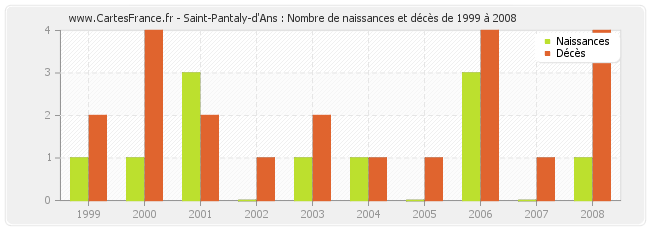Saint-Pantaly-d'Ans : Nombre de naissances et décès de 1999 à 2008