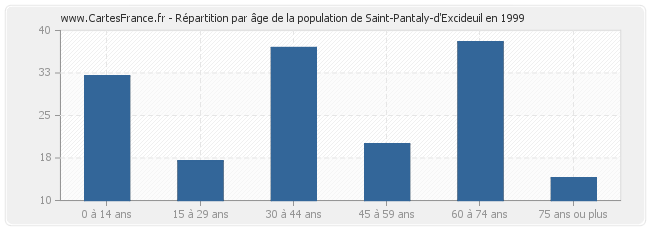 Répartition par âge de la population de Saint-Pantaly-d'Excideuil en 1999