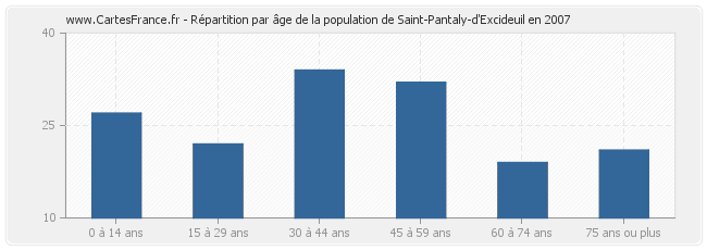 Répartition par âge de la population de Saint-Pantaly-d'Excideuil en 2007
