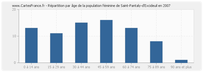 Répartition par âge de la population féminine de Saint-Pantaly-d'Excideuil en 2007