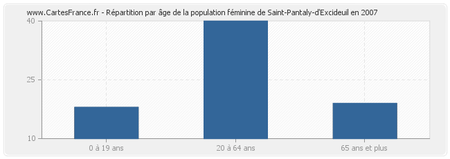 Répartition par âge de la population féminine de Saint-Pantaly-d'Excideuil en 2007