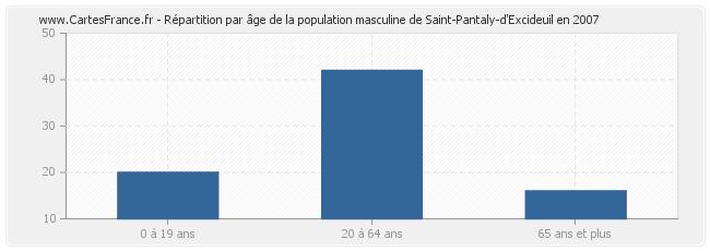 Répartition par âge de la population masculine de Saint-Pantaly-d'Excideuil en 2007