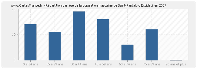 Répartition par âge de la population masculine de Saint-Pantaly-d'Excideuil en 2007
