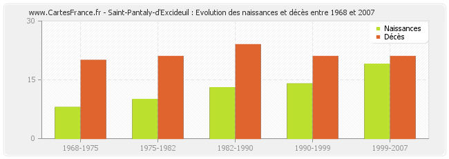 Saint-Pantaly-d'Excideuil : Evolution des naissances et décès entre 1968 et 2007