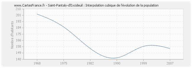 Saint-Pantaly-d'Excideuil : Interpolation cubique de l'évolution de la population