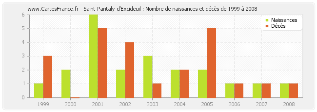 Saint-Pantaly-d'Excideuil : Nombre de naissances et décès de 1999 à 2008
