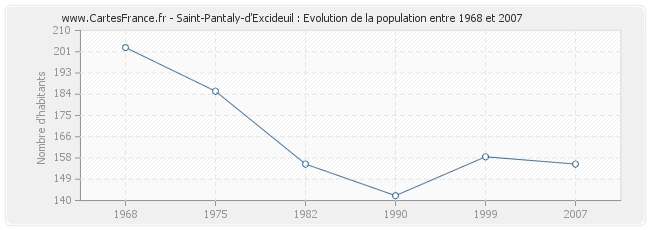 Population Saint-Pantaly-d'Excideuil