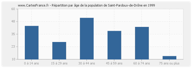 Répartition par âge de la population de Saint-Pardoux-de-Drône en 1999