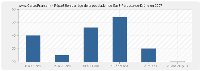 Répartition par âge de la population de Saint-Pardoux-de-Drône en 2007