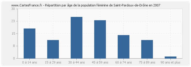 Répartition par âge de la population féminine de Saint-Pardoux-de-Drône en 2007