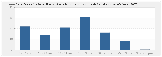 Répartition par âge de la population masculine de Saint-Pardoux-de-Drône en 2007