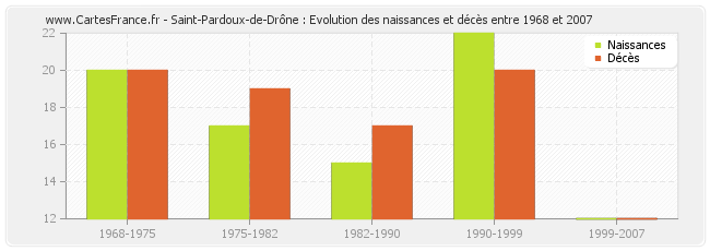 Saint-Pardoux-de-Drône : Evolution des naissances et décès entre 1968 et 2007