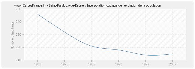 Saint-Pardoux-de-Drône : Interpolation cubique de l'évolution de la population