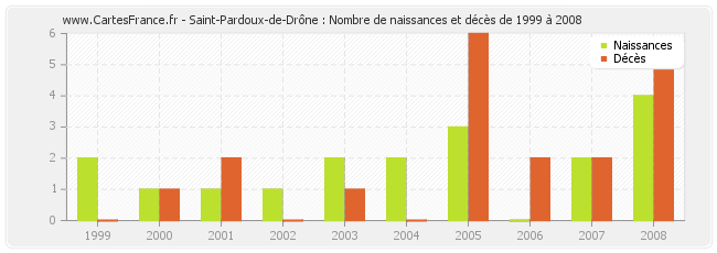 Saint-Pardoux-de-Drône : Nombre de naissances et décès de 1999 à 2008