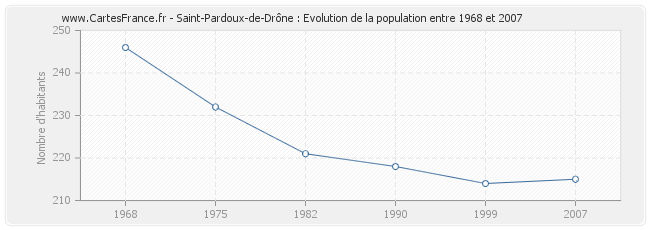 Population Saint-Pardoux-de-Drône
