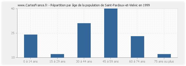 Répartition par âge de la population de Saint-Pardoux-et-Vielvic en 1999