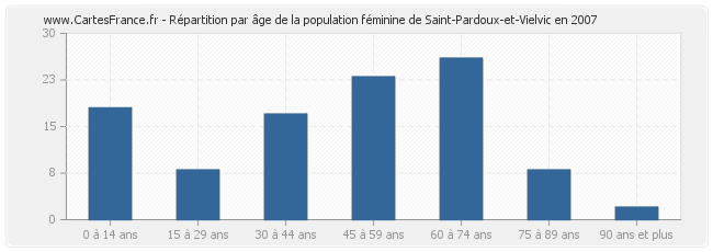 Répartition par âge de la population féminine de Saint-Pardoux-et-Vielvic en 2007