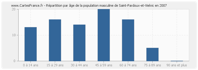 Répartition par âge de la population masculine de Saint-Pardoux-et-Vielvic en 2007