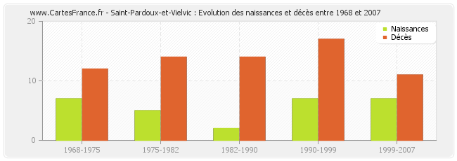 Saint-Pardoux-et-Vielvic : Evolution des naissances et décès entre 1968 et 2007