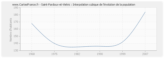 Saint-Pardoux-et-Vielvic : Interpolation cubique de l'évolution de la population