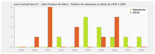 Saint-Pardoux-et-Vielvic : Nombre de naissances et décès de 1999 à 2008