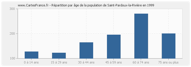 Répartition par âge de la population de Saint-Pardoux-la-Rivière en 1999