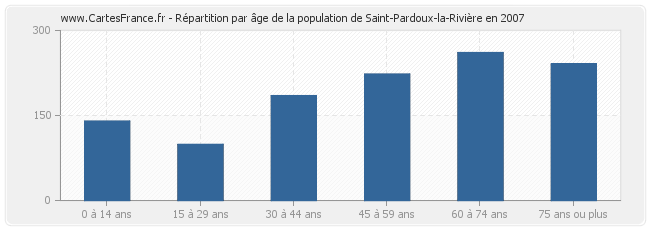 Répartition par âge de la population de Saint-Pardoux-la-Rivière en 2007