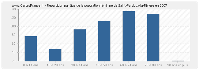 Répartition par âge de la population féminine de Saint-Pardoux-la-Rivière en 2007