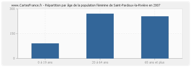 Répartition par âge de la population féminine de Saint-Pardoux-la-Rivière en 2007