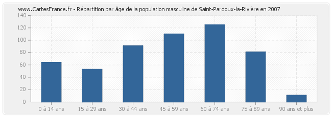 Répartition par âge de la population masculine de Saint-Pardoux-la-Rivière en 2007
