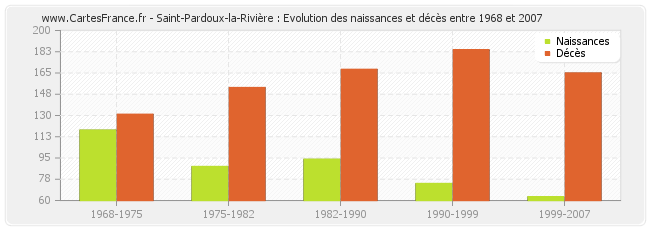 Saint-Pardoux-la-Rivière : Evolution des naissances et décès entre 1968 et 2007