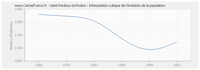 Saint-Pardoux-la-Rivière : Interpolation cubique de l'évolution de la population