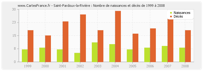 Saint-Pardoux-la-Rivière : Nombre de naissances et décès de 1999 à 2008