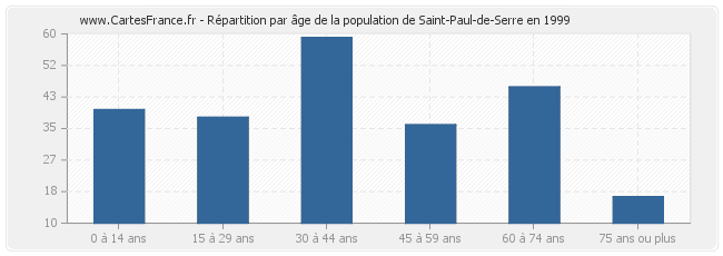 Répartition par âge de la population de Saint-Paul-de-Serre en 1999