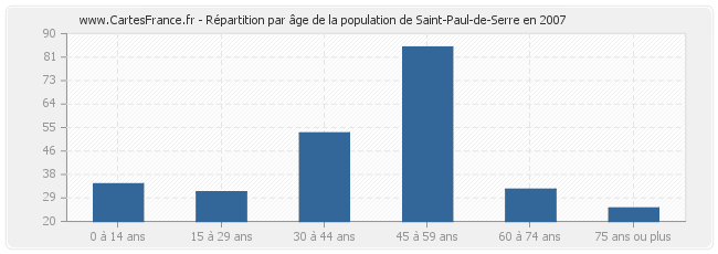 Répartition par âge de la population de Saint-Paul-de-Serre en 2007