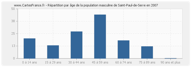 Répartition par âge de la population masculine de Saint-Paul-de-Serre en 2007