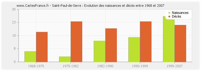 Saint-Paul-de-Serre : Evolution des naissances et décès entre 1968 et 2007