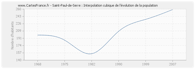 Saint-Paul-de-Serre : Interpolation cubique de l'évolution de la population