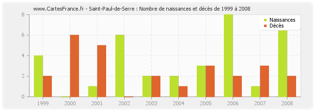 Saint-Paul-de-Serre : Nombre de naissances et décès de 1999 à 2008