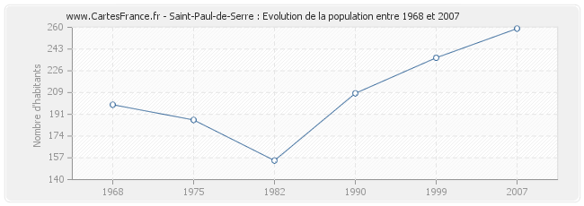 Population Saint-Paul-de-Serre