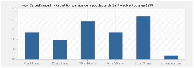 Répartition par âge de la population de Saint-Paul-la-Roche en 1999