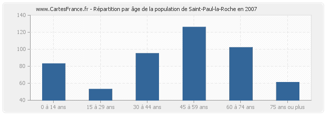 Répartition par âge de la population de Saint-Paul-la-Roche en 2007