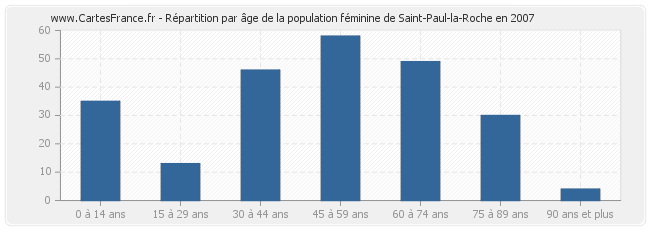 Répartition par âge de la population féminine de Saint-Paul-la-Roche en 2007