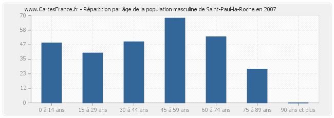 Répartition par âge de la population masculine de Saint-Paul-la-Roche en 2007