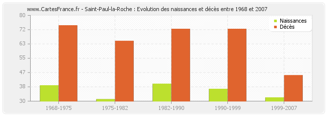 Saint-Paul-la-Roche : Evolution des naissances et décès entre 1968 et 2007