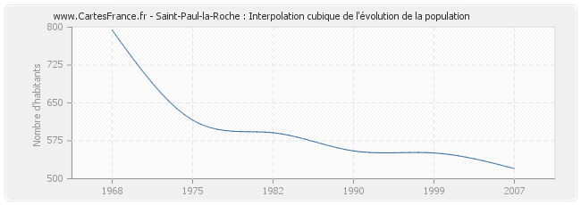 Saint-Paul-la-Roche : Interpolation cubique de l'évolution de la population