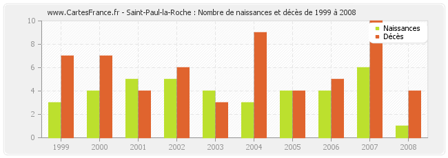 Saint-Paul-la-Roche : Nombre de naissances et décès de 1999 à 2008